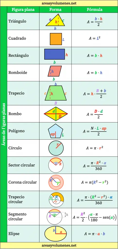 fórmulas de áreas de figuras planas