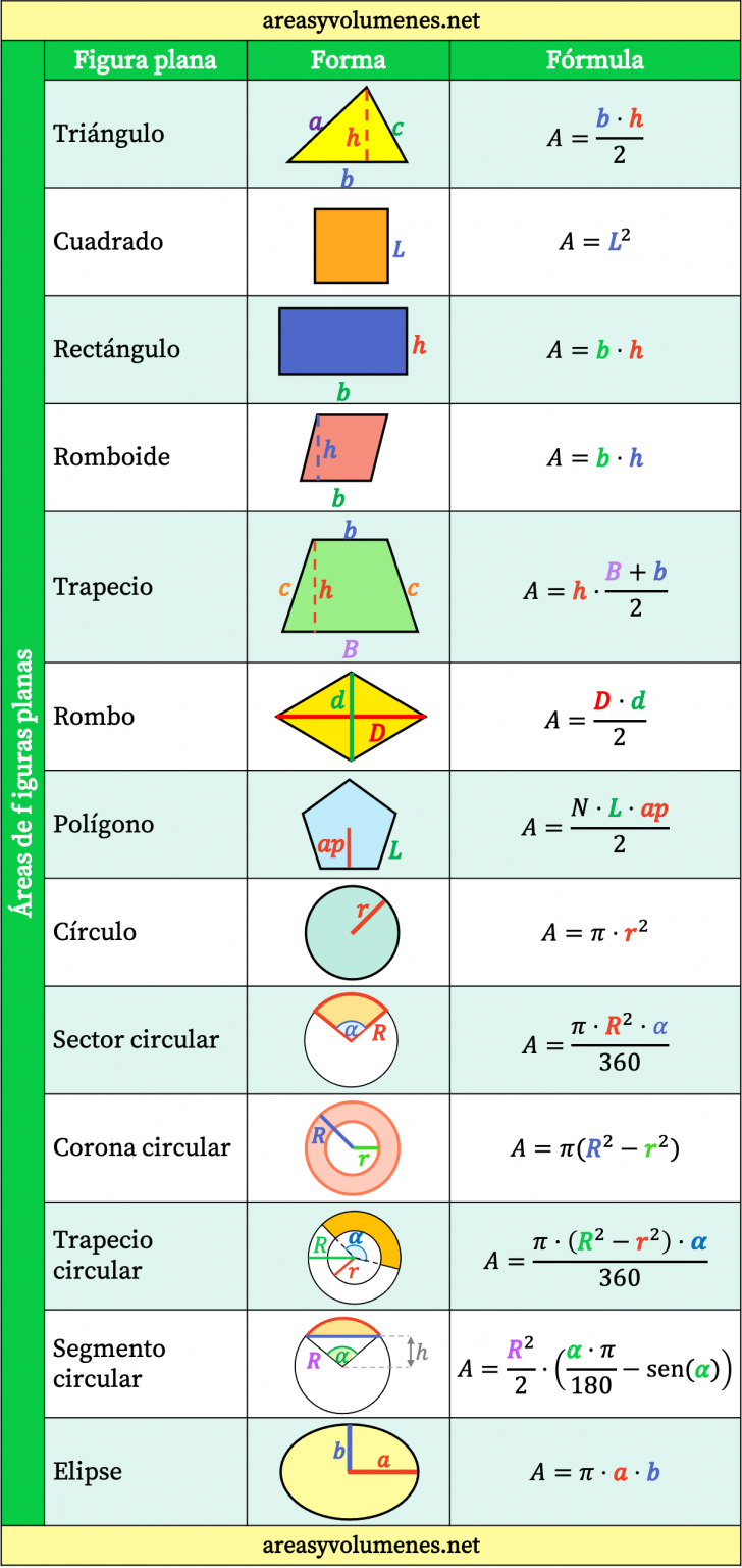 Fórmulas de Áreas