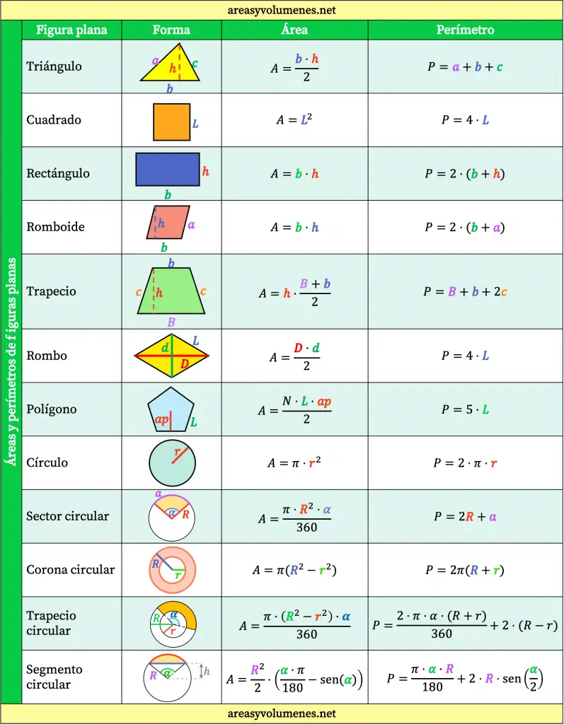 tabla de fórmulas de áreas y perímetros