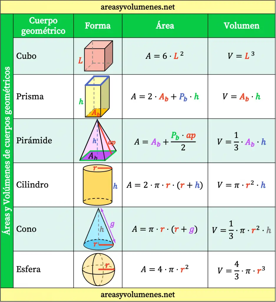 tabla de fórmulas de áreas y volúmenes de cuerpos geométricos