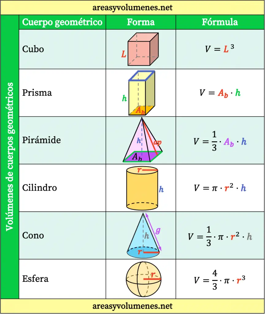 tabla de fórmulas de volúmenes de cuerpos geométricos