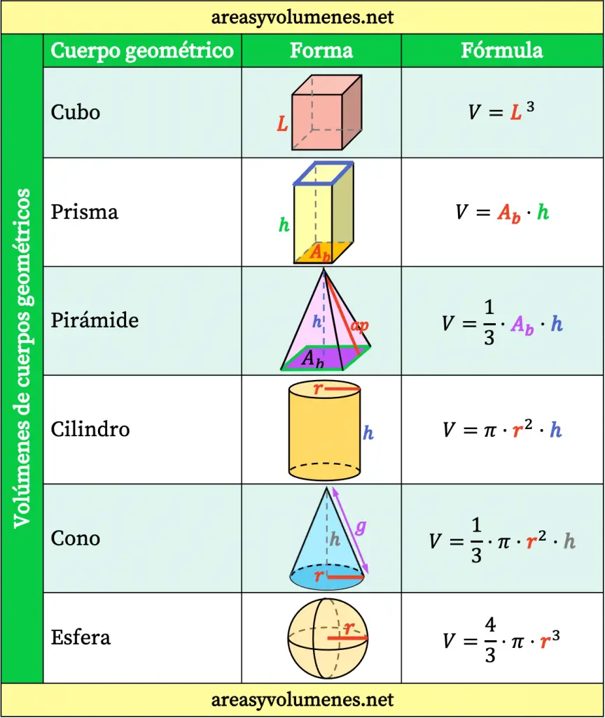 Fórmulas De Volúmenes De Cuerpos Geométricos