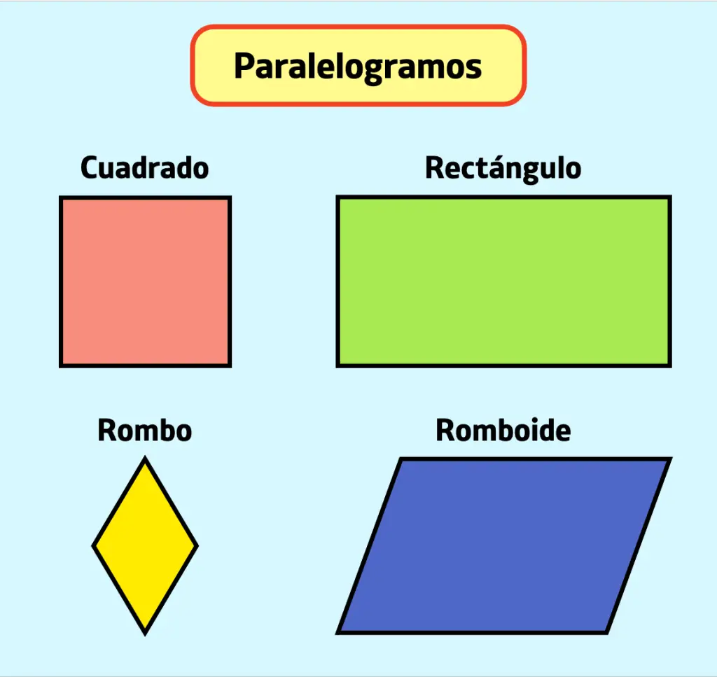 paralelogramo, tipos de paralelogramos